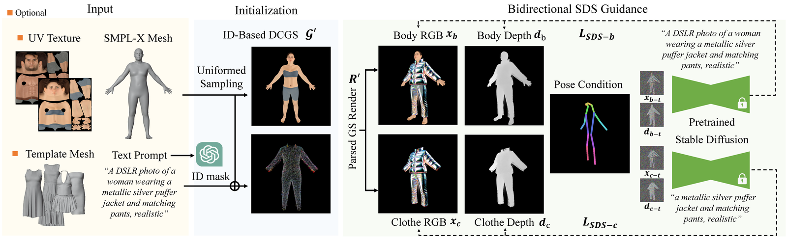 ClotheDreamer method overview